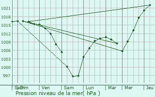 Graphe de la pression atmosphrique prvue pour Porirua