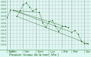 Graphe de la pression atmosphrique prvue pour Carmaux