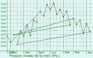 Graphe de la pression atmosphrique prvue pour Amboanjo