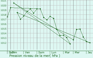 Graphe de la pression atmosphrique prvue pour Gundershoffen