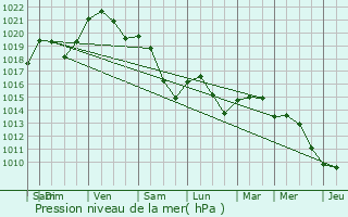 Graphe de la pression atmosphrique prvue pour Gaillac