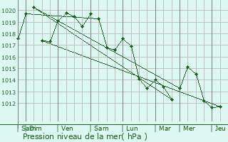 Graphe de la pression atmosphrique prvue pour Belfort