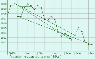 Graphe de la pression atmosphrique prvue pour Bavans
