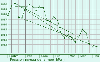 Graphe de la pression atmosphrique prvue pour Voujeaucourt