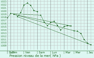 Graphe de la pression atmosphrique prvue pour Frouzins