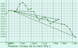 Graphe de la pression atmosphrique prvue pour Anth