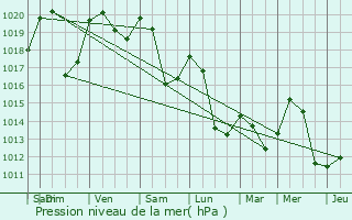 Graphe de la pression atmosphrique prvue pour Morteau