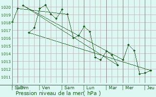 Graphe de la pression atmosphrique prvue pour Pontarlier