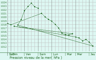 Graphe de la pression atmosphrique prvue pour Trbeurden