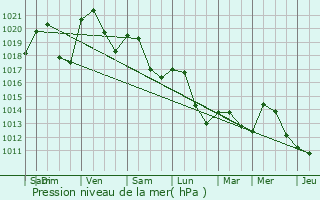 Graphe de la pression atmosphrique prvue pour Mcon