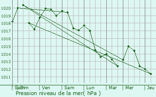 Graphe de la pression atmosphrique prvue pour Golbey