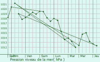 Graphe de la pression atmosphrique prvue pour Lenningen