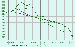 Graphe de la pression atmosphrique prvue pour Frontenay-Rohan-Rohan