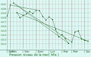 Graphe de la pression atmosphrique prvue pour Pettingen