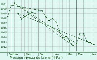 Graphe de la pression atmosphrique prvue pour Bascharage