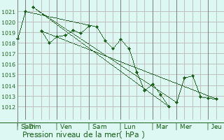 Graphe de la pression atmosphrique prvue pour Wahlhausen