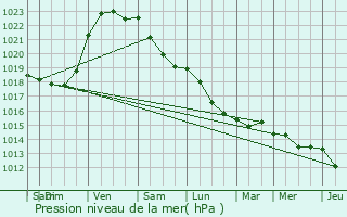 Graphe de la pression atmosphrique prvue pour Saint-Brieuc