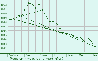 Graphe de la pression atmosphrique prvue pour Bouguenais