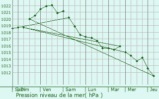 Graphe de la pression atmosphrique prvue pour La Rochelle