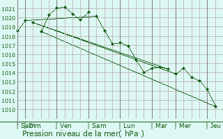 Graphe de la pression atmosphrique prvue pour Le Poinonnet