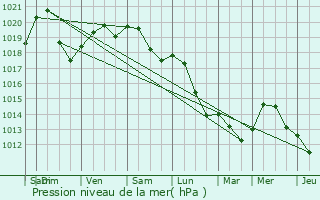 Graphe de la pression atmosphrique prvue pour Nonsard-Lamarche