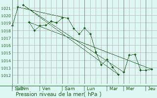 Graphe de la pression atmosphrique prvue pour Wincrange