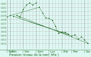 Graphe de la pression atmosphrique prvue pour Vitr