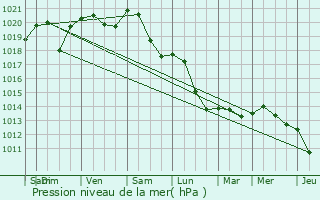 Graphe de la pression atmosphrique prvue pour La Fert-Saint-Aubin