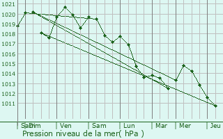 Graphe de la pression atmosphrique prvue pour Is-sur-Tille