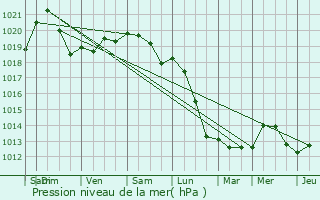 Graphe de la pression atmosphrique prvue pour Neerpelt