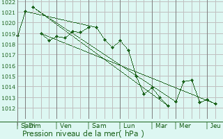 Graphe de la pression atmosphrique prvue pour Malmdy