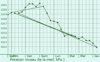 Graphe de la pression atmosphrique prvue pour Bourgueil