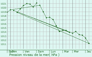 Graphe de la pression atmosphrique prvue pour Veign