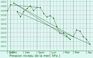 Graphe de la pression atmosphrique prvue pour Rupt-devant-Saint-Mihiel