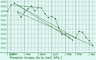 Graphe de la pression atmosphrique prvue pour Ville-devant-Belrain