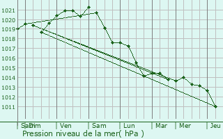 Graphe de la pression atmosphrique prvue pour Tours