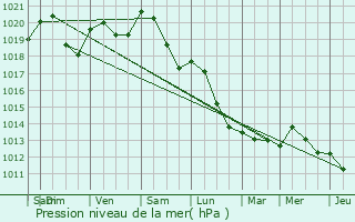 Graphe de la pression atmosphrique prvue pour Yerres