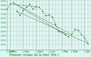 Graphe de la pression atmosphrique prvue pour Fains-Vel