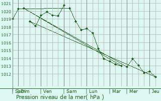 Graphe de la pression atmosphrique prvue pour Aulnay-sous-Bois