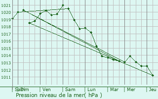 Graphe de la pression atmosphrique prvue pour Limours