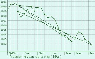 Graphe de la pression atmosphrique prvue pour Vauquois