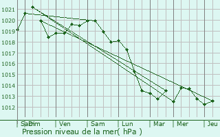 Graphe de la pression atmosphrique prvue pour Olen