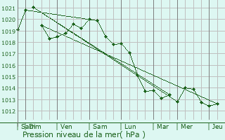 Graphe de la pression atmosphrique prvue pour Fleurus