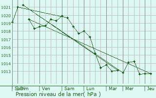 Graphe de la pression atmosphrique prvue pour Tinlot