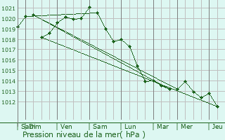 Graphe de la pression atmosphrique prvue pour Menucourt