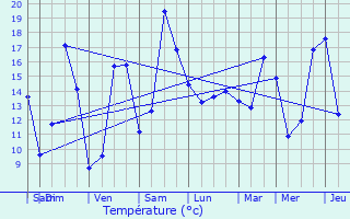 Graphique des tempratures prvues pour Sivry-Rance