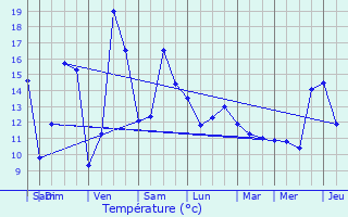 Graphique des tempratures prvues pour Semur-en-Auxois