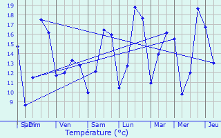 Graphique des tempratures prvues pour Noertrange