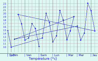 Graphique des tempratures prvues pour Seloncourt