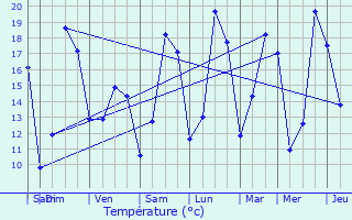 Graphique des tempratures prvues pour Scierie Schleif